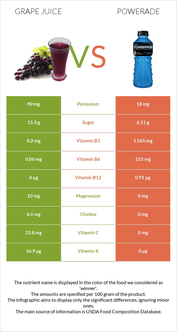 Grape juice vs Powerade infographic