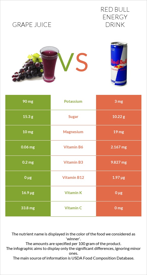 Grape juice vs Red Bull Energy Drink  infographic