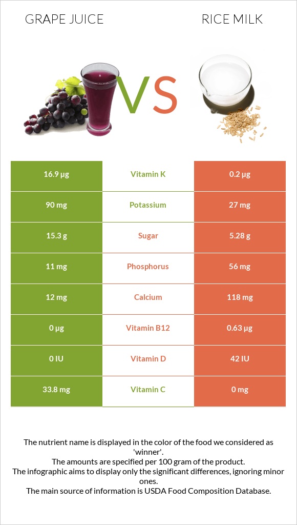 Grape juice vs Rice milk infographic