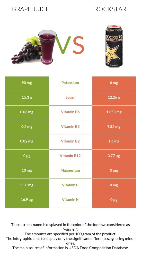 Grape juice vs Rockstar energy drink infographic