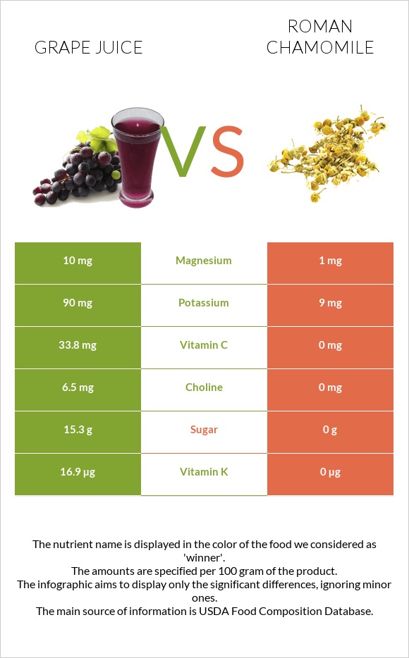 Grape juice vs Հռոմեական երիցուկ infographic
