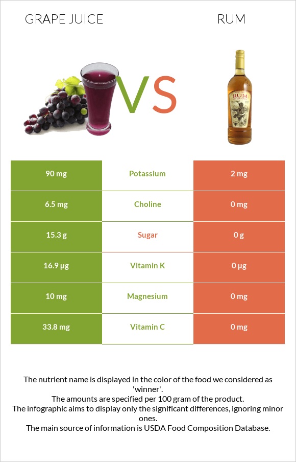 Grape juice vs Ռոմ infographic