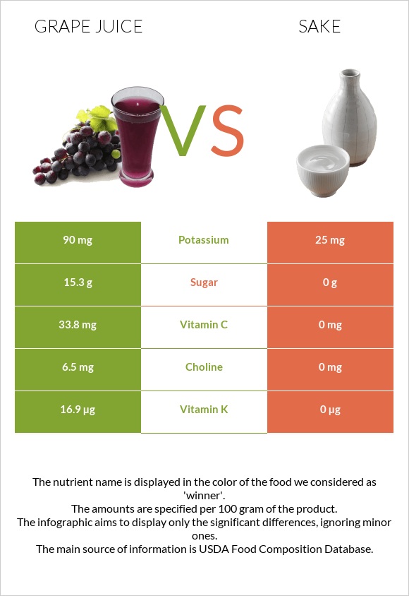 Grape juice vs Sake infographic