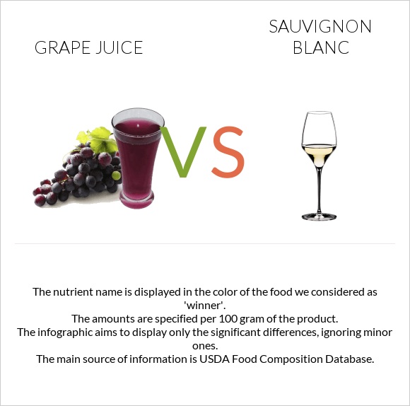 Grape juice vs Sauvignon blanc infographic
