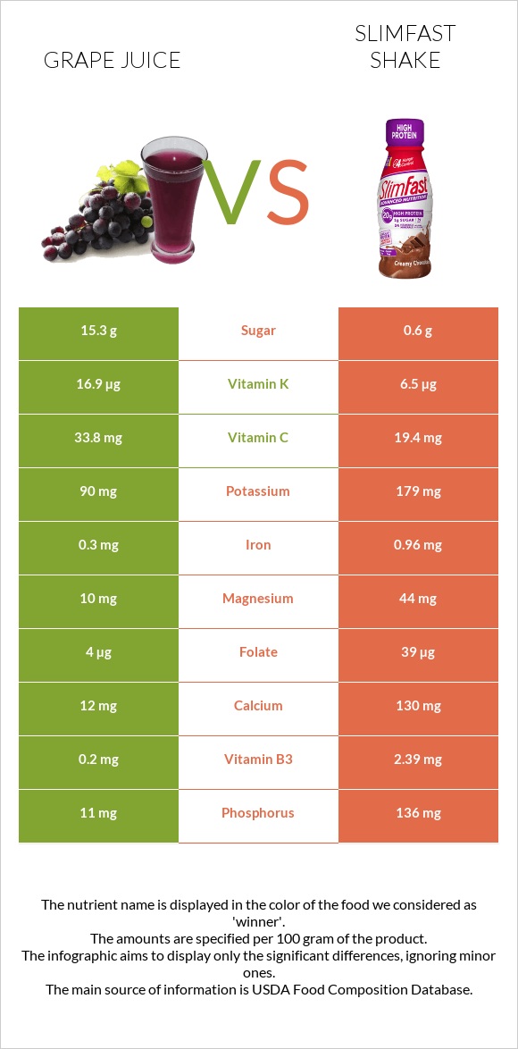 Grape juice vs SlimFast shake infographic