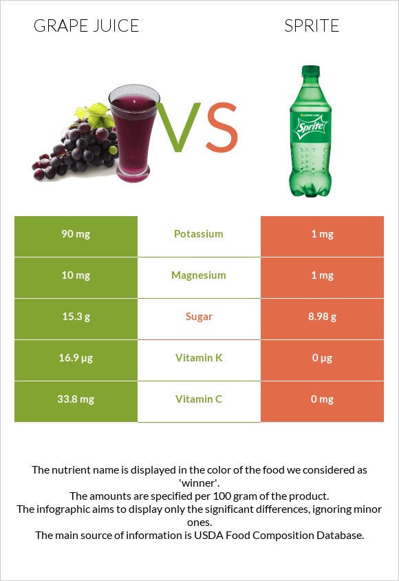 Grape juice vs Sprite infographic