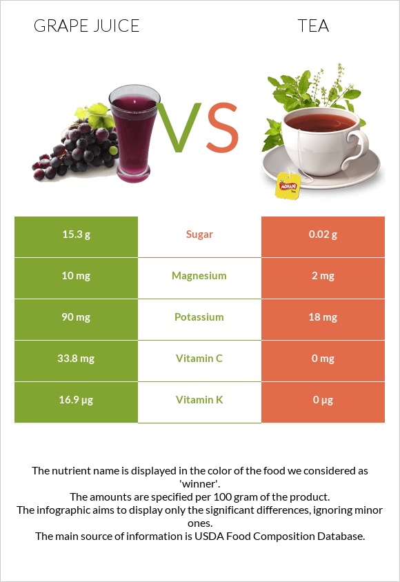 Grape juice vs Թեյ infographic