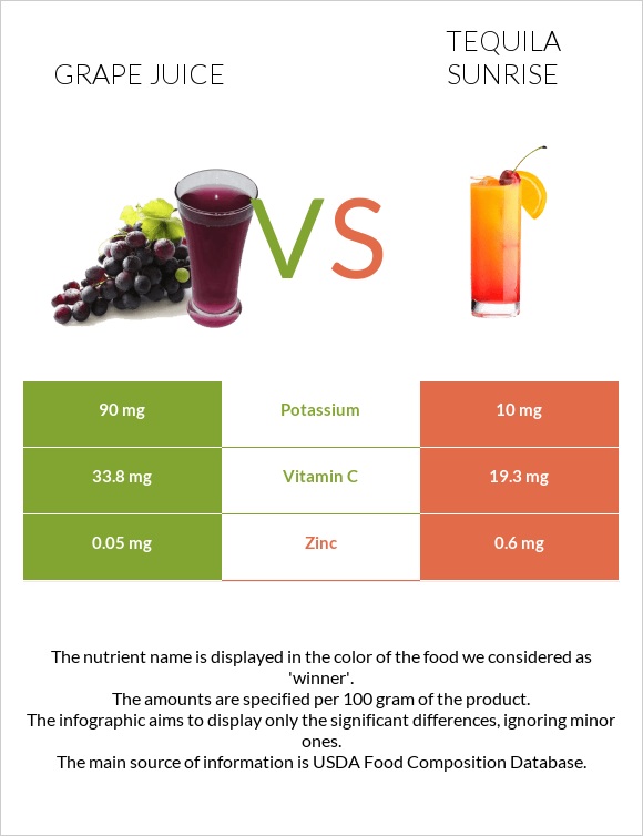 Grape juice vs Tequila sunrise infographic