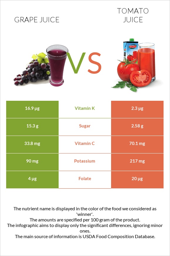 Grape juice vs Լոլիկի հյութ infographic