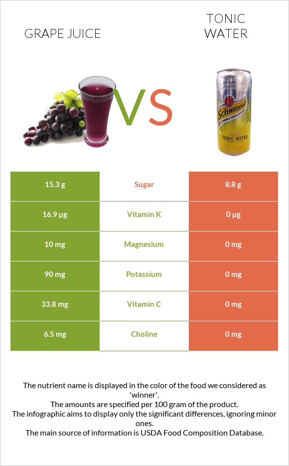 Grape juice vs Tonic water infographic