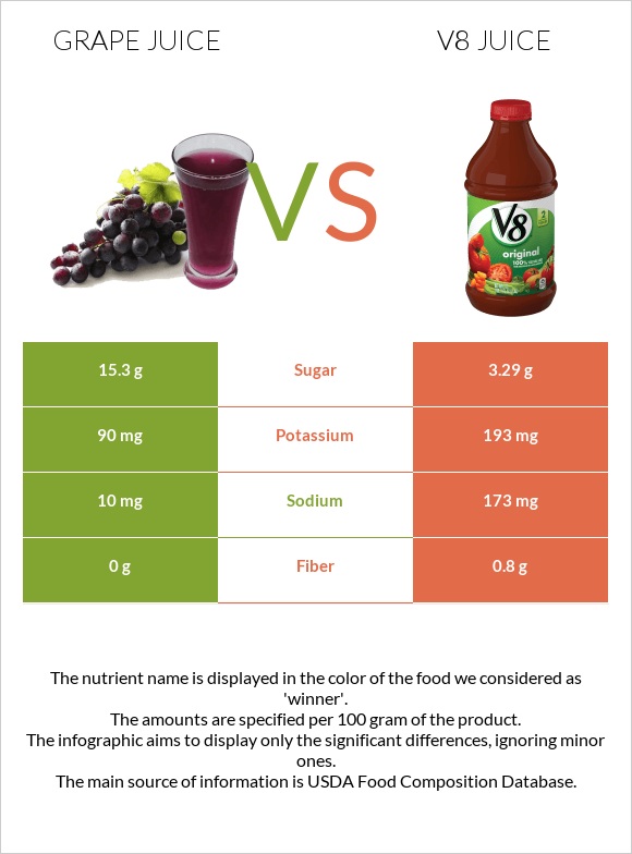 Grape juice vs V8 juice infographic