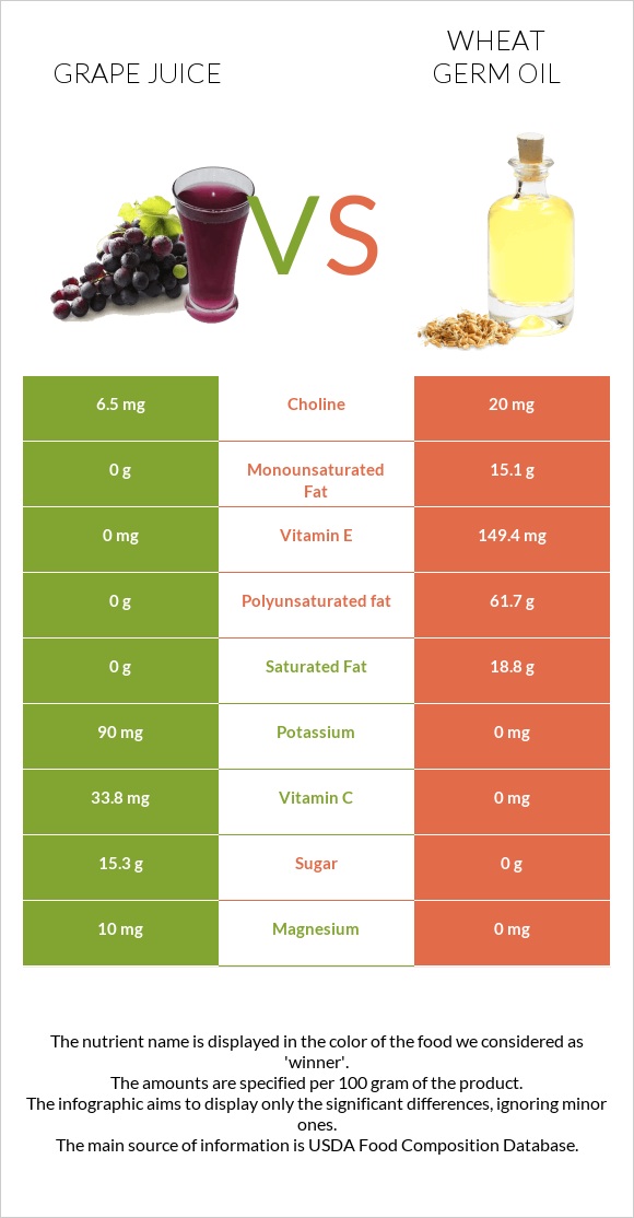 Grape juice vs Wheat germ oil infographic