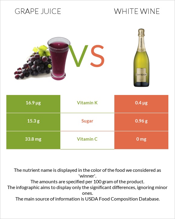 Grape juice vs White wine infographic