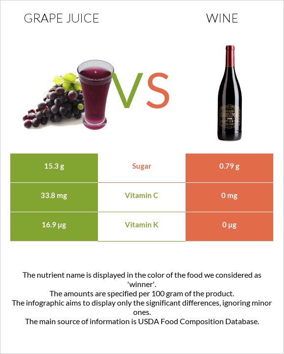 Grape juice vs Գինի infographic