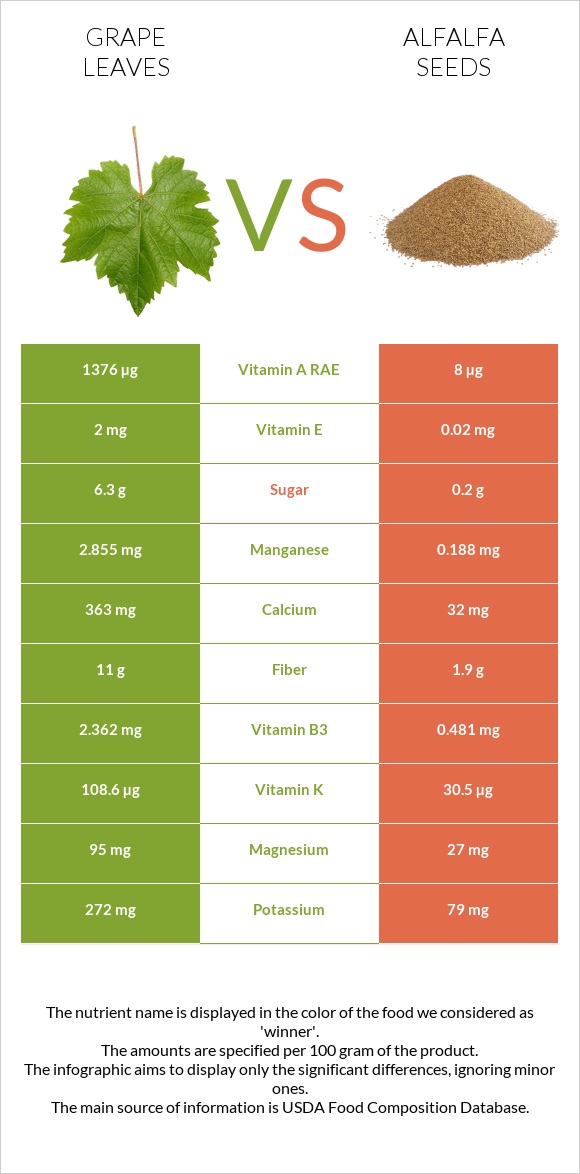Grape leaves vs Alfalfa seeds infographic