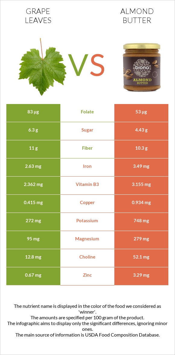Grape leaves vs Almond butter infographic