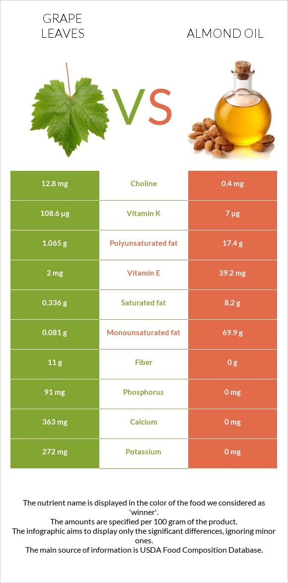 Խաղողի թուփ vs Նուշի ձեթ infographic