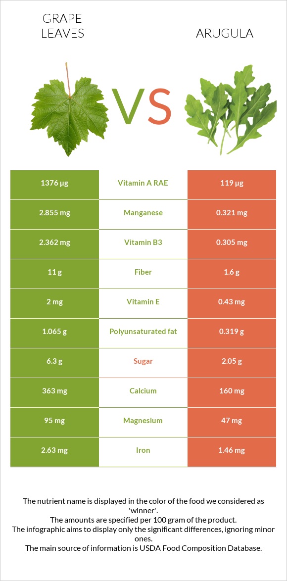 Grape leaves vs Arugula infographic