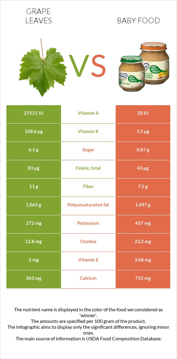 Խաղողի թուփ vs Մանկական սնունդ infographic