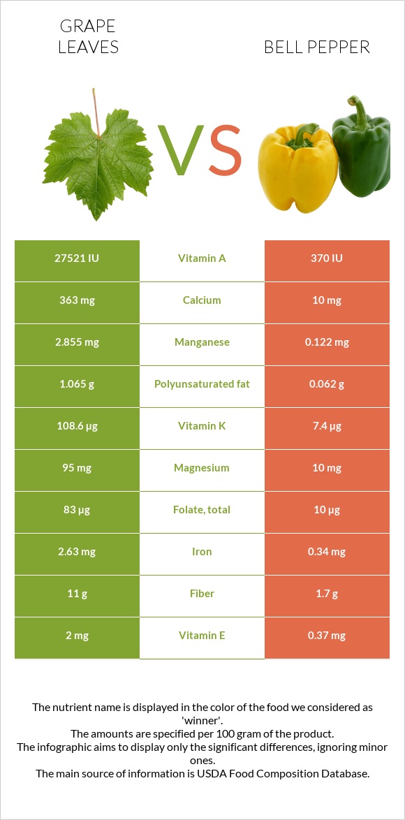 Grape leaves vs Bell pepper infographic