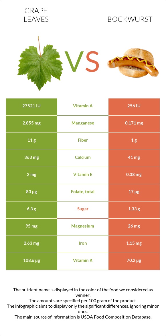 Grape leaves vs Bockwurst infographic