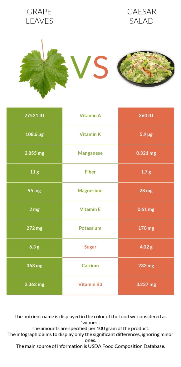 Grape leaves vs Caesar salad infographic