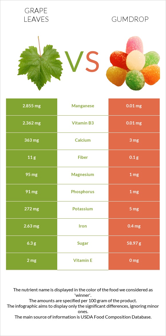 Grape leaves vs Gumdrop infographic