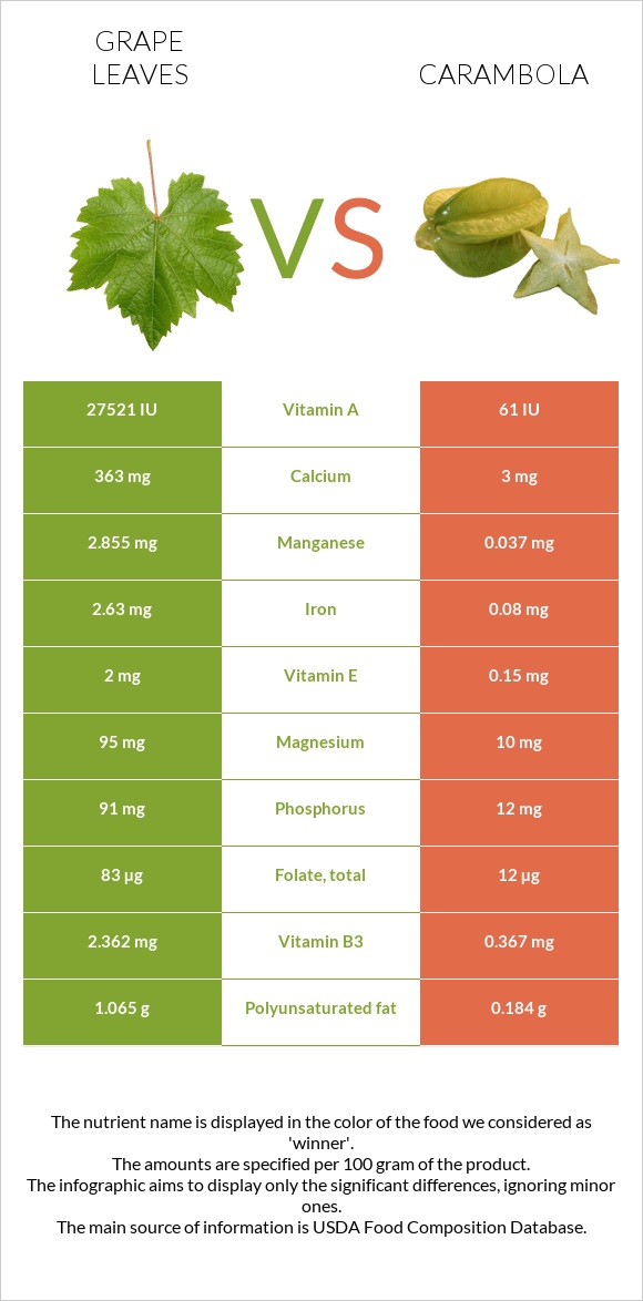 Grape leaves vs Carambola infographic