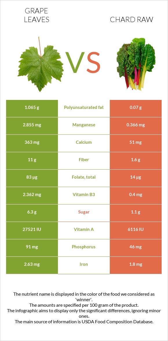 Grape leaves vs Chard raw infographic