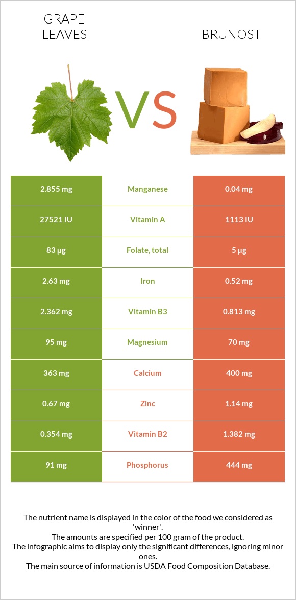 Խաղողի թուփ vs Brunost infographic