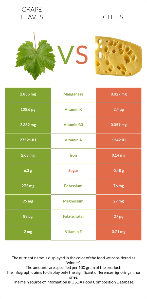 Grape leaves vs Cheese infographic