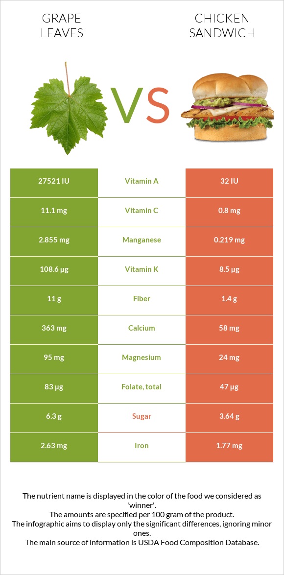 Grape leaves vs Chicken sandwich infographic