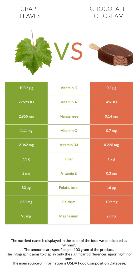 Grape leaves vs Chocolate ice cream infographic