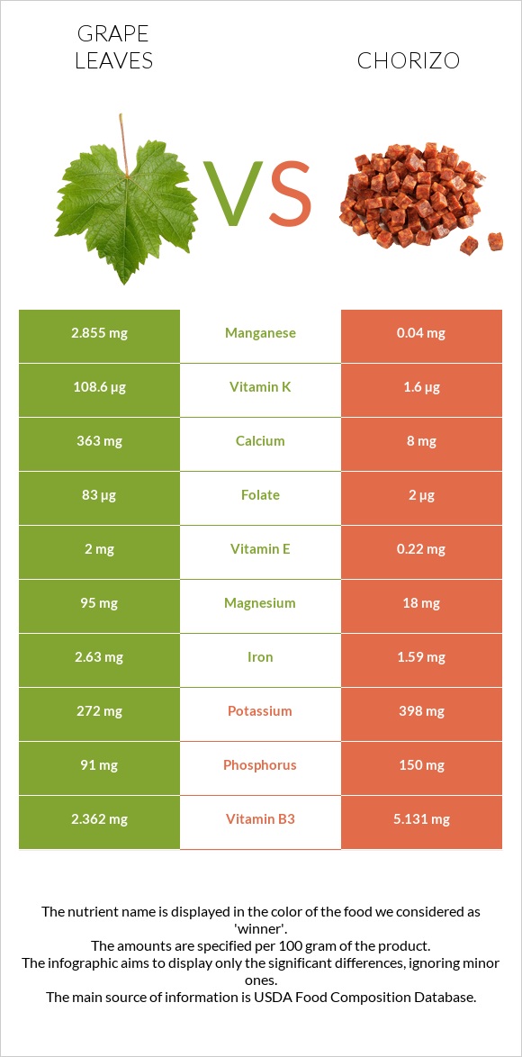 Grape leaves vs Chorizo infographic