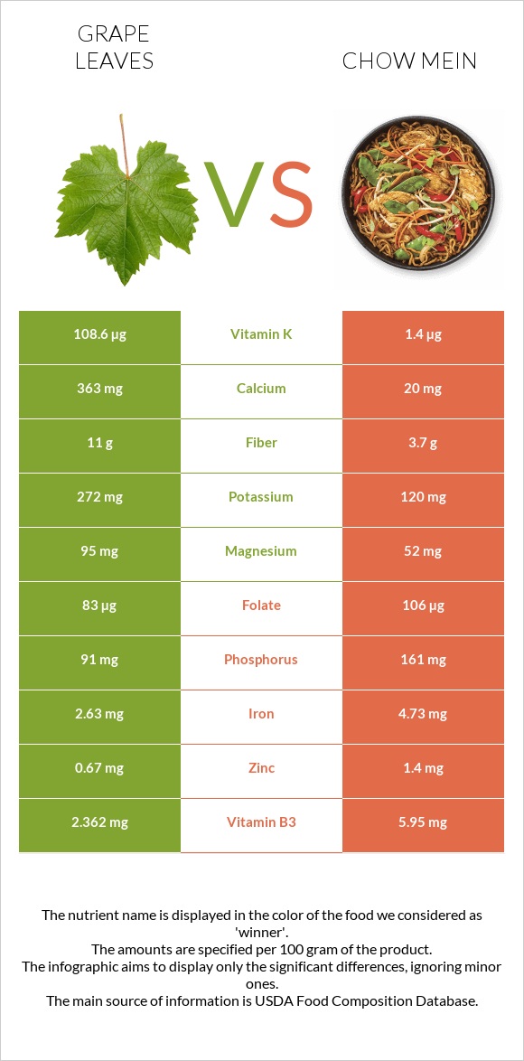 Խաղողի թուփ vs Chow mein infographic