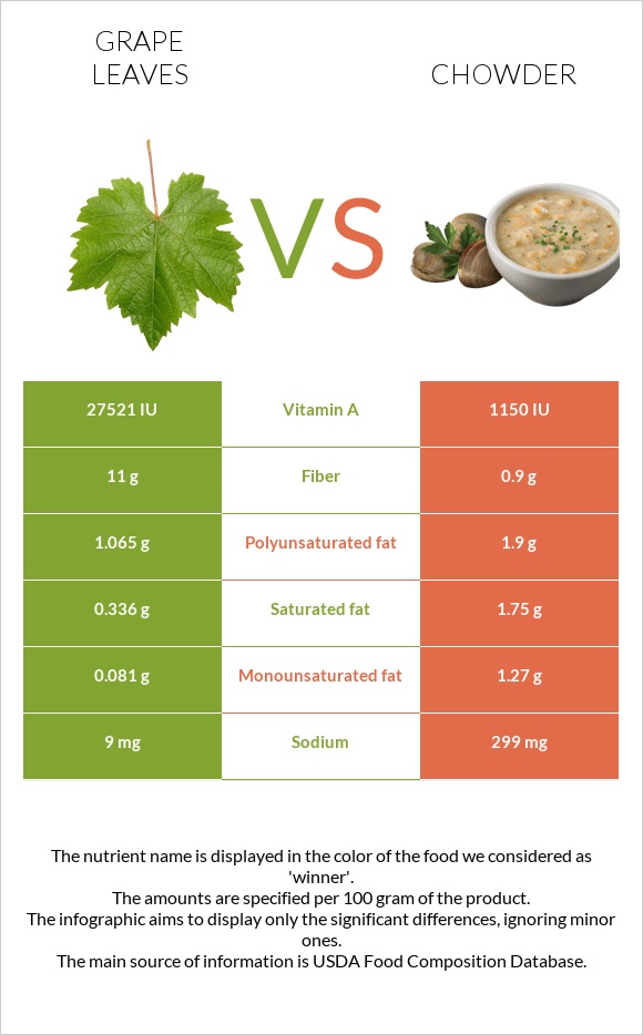 Grape leaves vs Chowder infographic