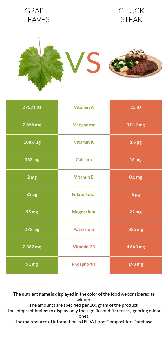 Grape leaves vs Chuck steak infographic