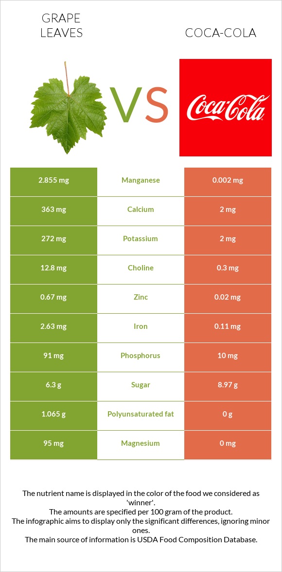 Grape leaves vs Coca-Cola infographic