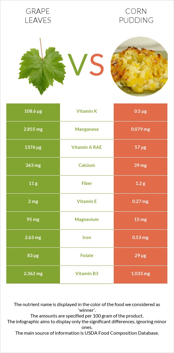 Grape leaves vs Corn pudding infographic