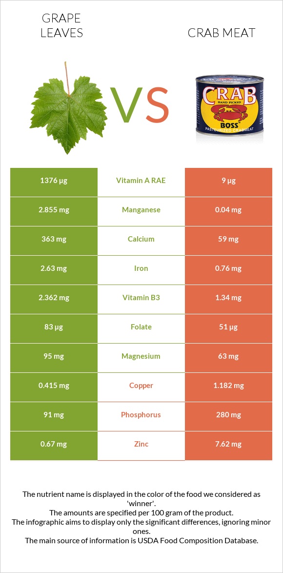 Grape leaves vs Crab meat infographic