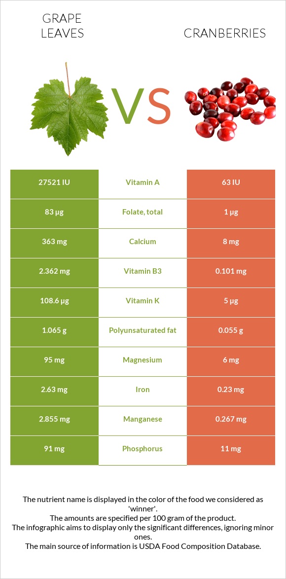 Grape leaves vs Cranberries infographic