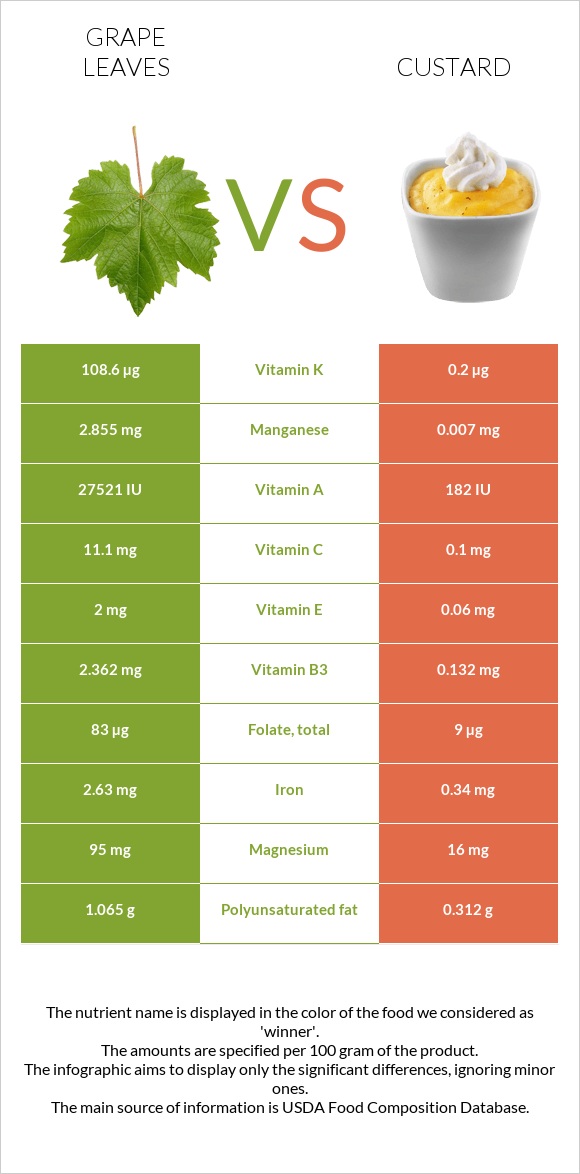 Grape leaves vs Custard infographic