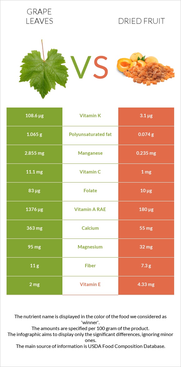 Grape leaves vs Dried fruit infographic