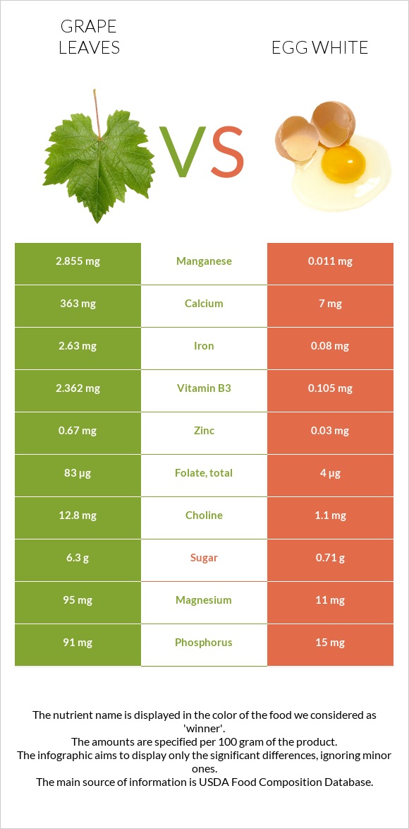 Grape leaves vs Egg white infographic