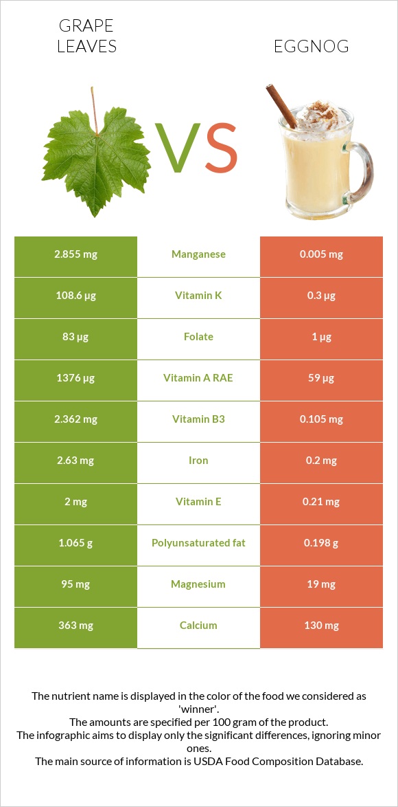 Grape leaves vs Eggnog infographic
