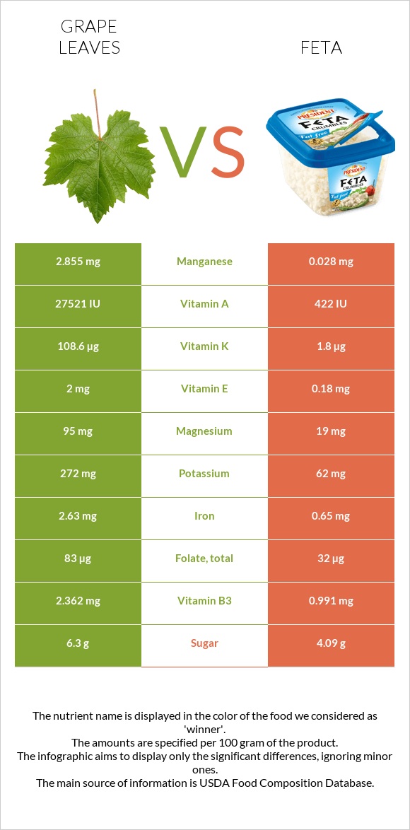 Grape leaves vs Feta infographic