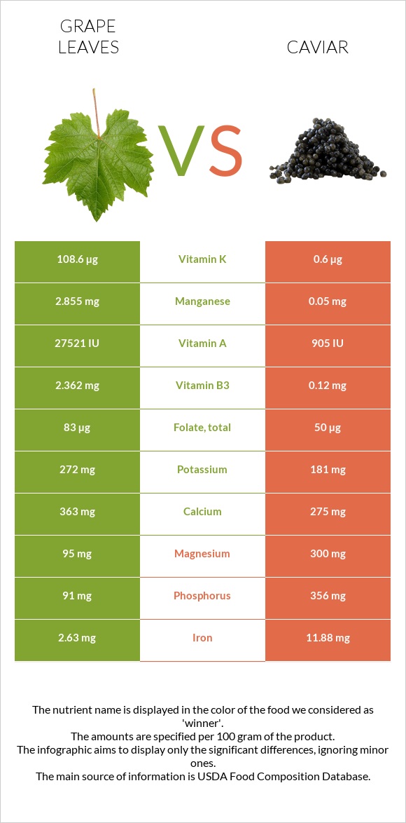 Grape leaves vs Caviar infographic