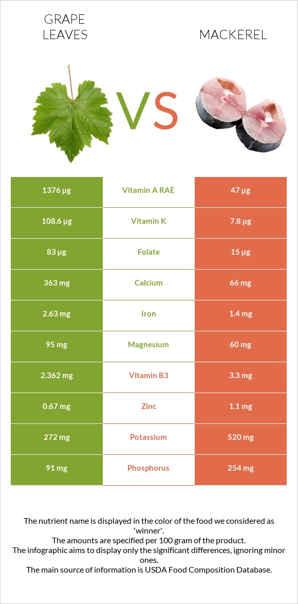 Grape leaves vs Mackerel infographic