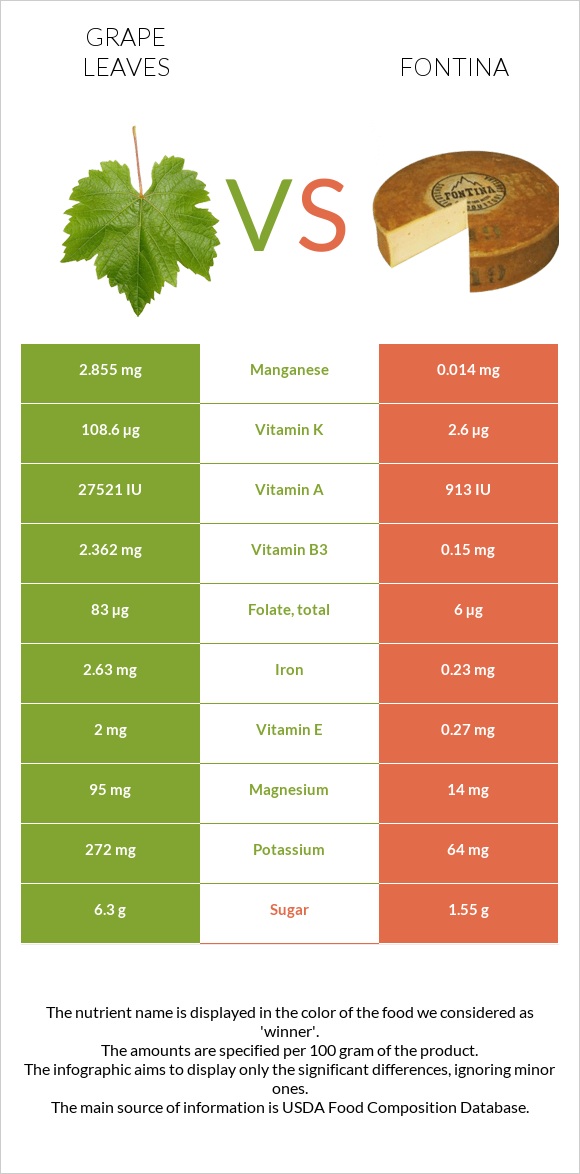 Grape leaves vs Fontina infographic