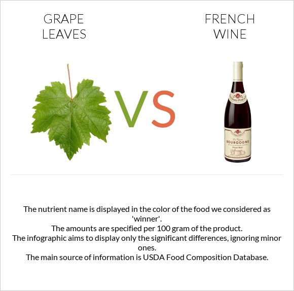 Grape leaves vs French wine infographic